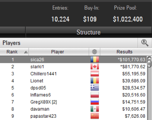 Marius Farcas 'sica26' castiga Sunday Million si 101.771$! Bogdan Diaconu 'Lionet" pe 4 101