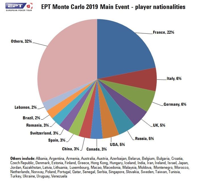 EPT Monte Carlo Main Event 2019 - Nacionalidades