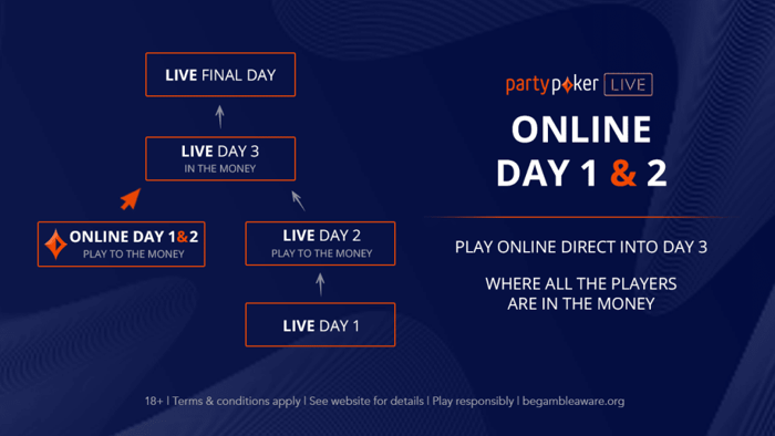 partypoker LIVE Online Day 1 and Day 2