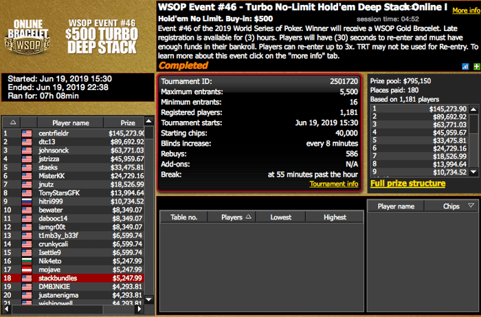 Dan 'centrfieldr' Lupo Wins 0 WSOP.com ONLINE No-Limit Hold'em Deepstack for 5,274 101