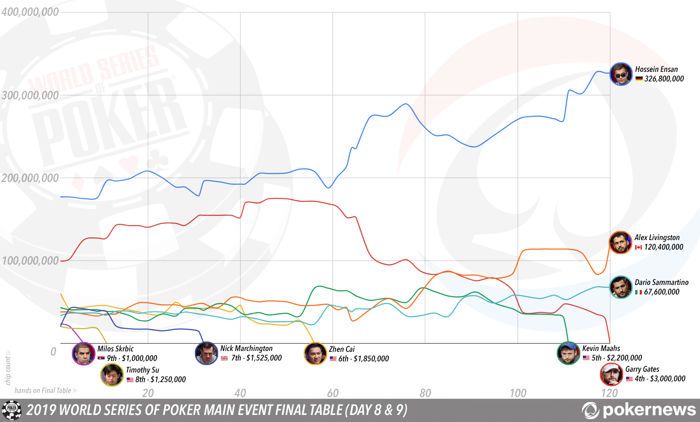 WSOP Main Event final table course infographic