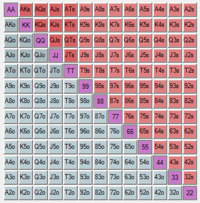 The 169 hold'em hands, presented as a grid