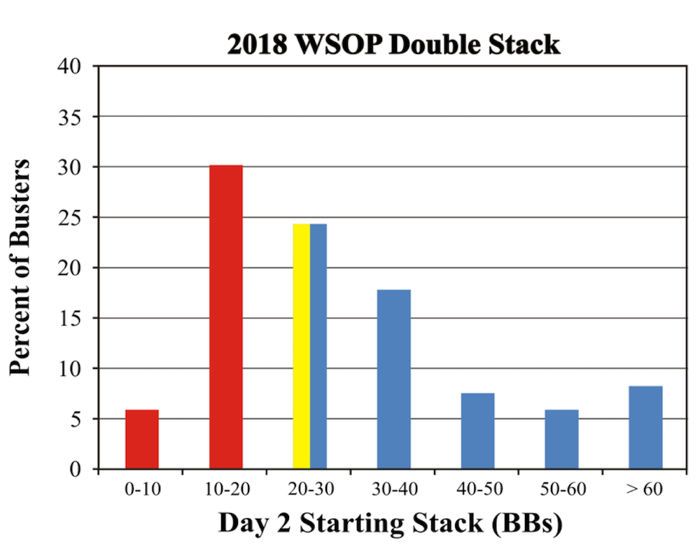Figure 1: Percentage of Day 2 Busters vs. their Day 2 starting stacks in the 2018 WSOP Double Stack event