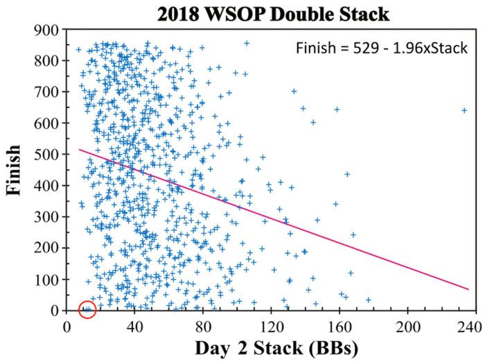 Figure 2: Finishing place vs. Day 2 starting stack size for cashers in the 2018 WSOP Double Stack event