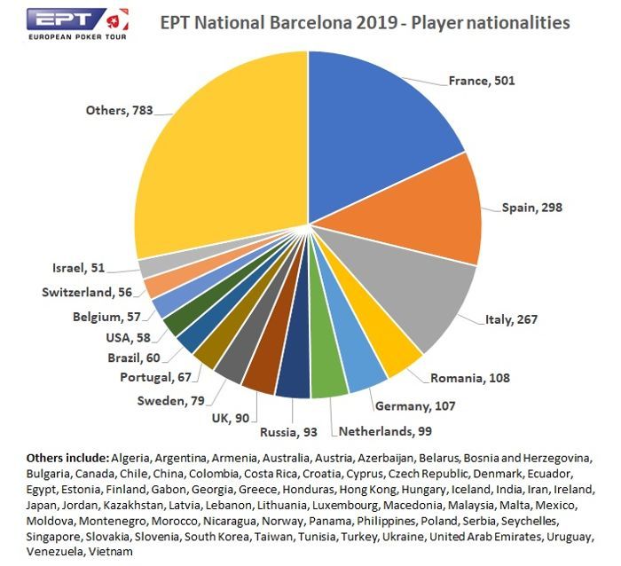 Nacionalidades EPT National Barcelona 2019