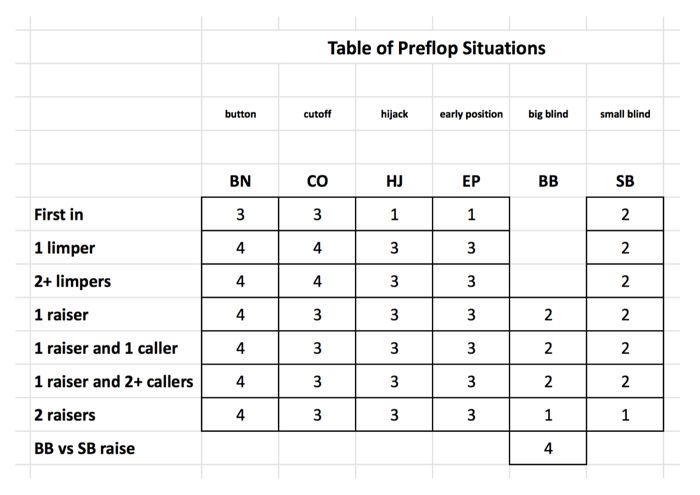 Table of Preflop Situations
