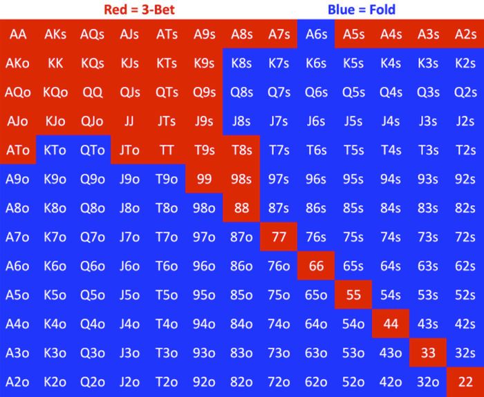 A "three-bet or fold" range when playing from blinds