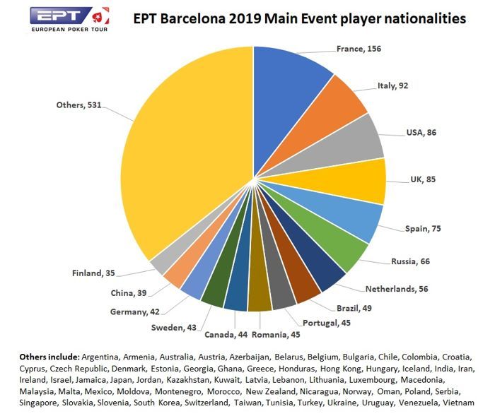 Jogadores EPT Barcelona