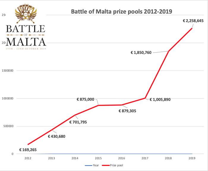 Battle of Malta history of the Main Event prize pool