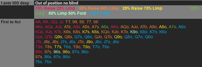 Partial screenshot of Kane’s heads-up Short Deck preflop chart
