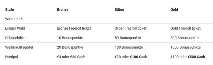 Unibet Santas Challenge Preise