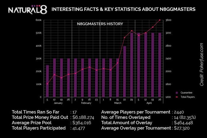 N8GGMasters Infographic