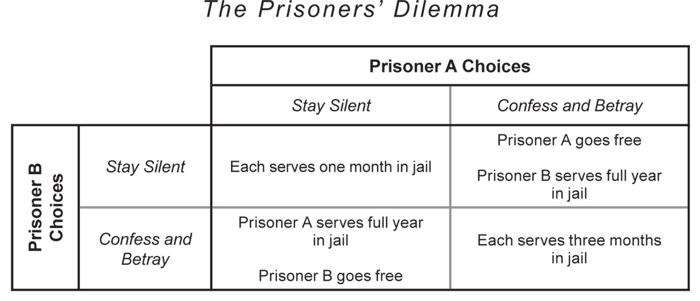 GTO Poker and the Prisoners' dilemma