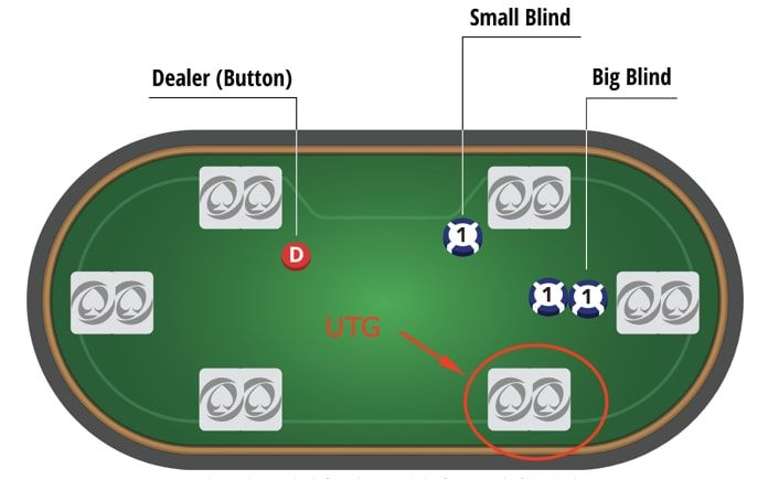 Under the Gun (UTG) in Poker, What it is and How to Play