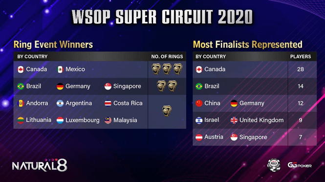 WSOP Super Circuit 2020