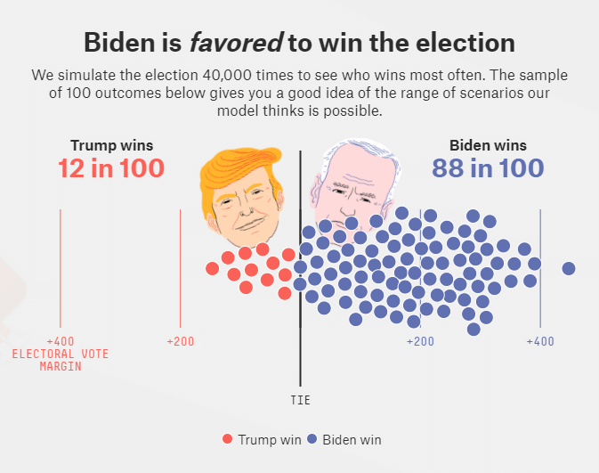 Trump 72o vs Biden Aces