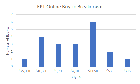 Rincian buy-in Acara Online EPT