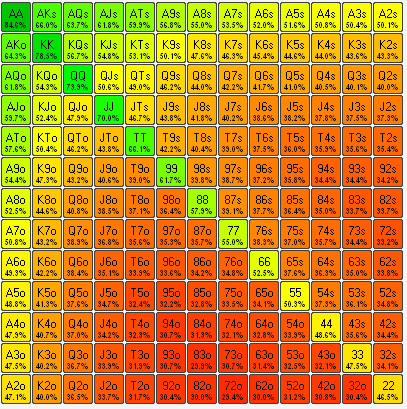 Heatmap from Power-Equilab showing the equity of each hand versus the BTN opening range