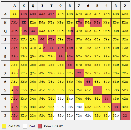 Strategi minraise 20bb BB vs BTN (Simple Preflop Holdem)