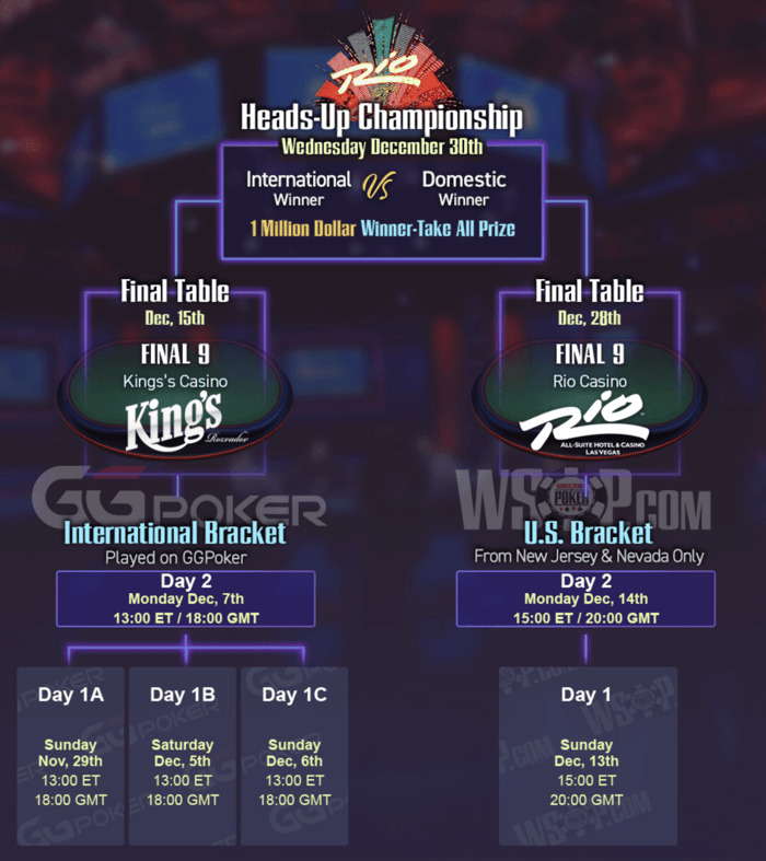 2020 WSOP Main Event