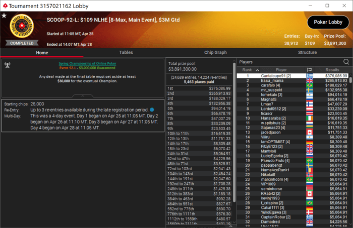 "Cantaloupe91" Wins SCOOP-92-L: $109 NLHE [8-Max, Main Event] ($376,087)