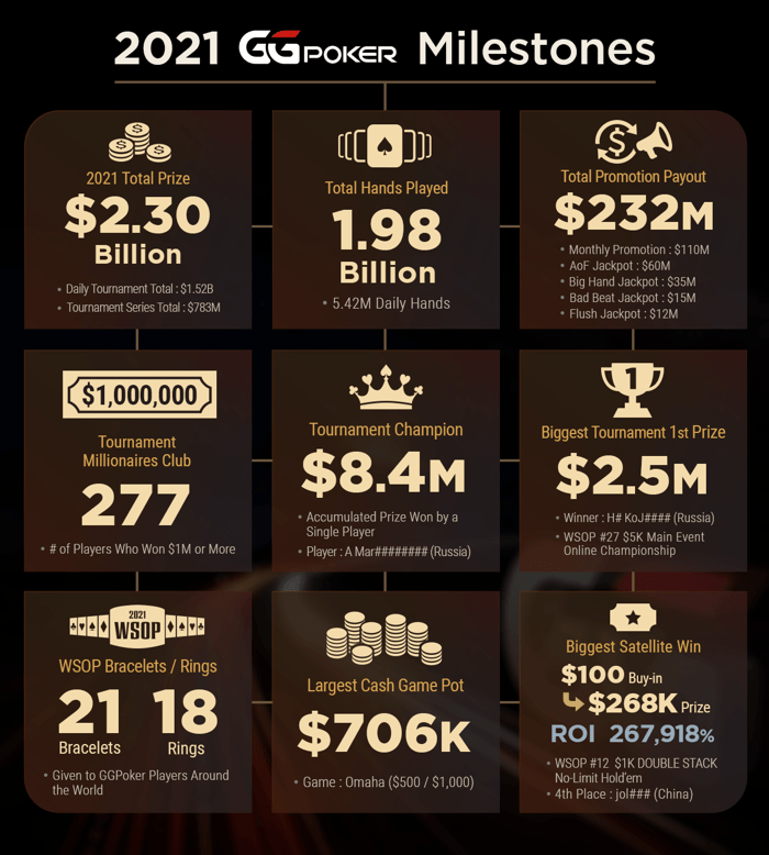 GGPoker Milestones