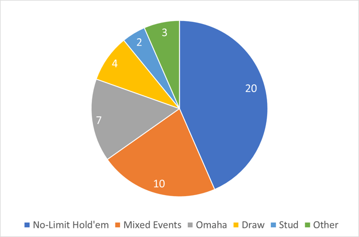 Negreanu WSOP Event Breakdown