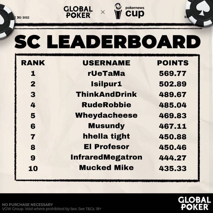 Global Poker x PokerNews Cup Sweeps Coin Qualifier Leaderboard