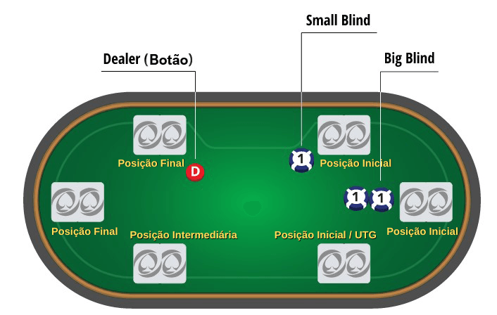 Posições no poker Texas Holdem
