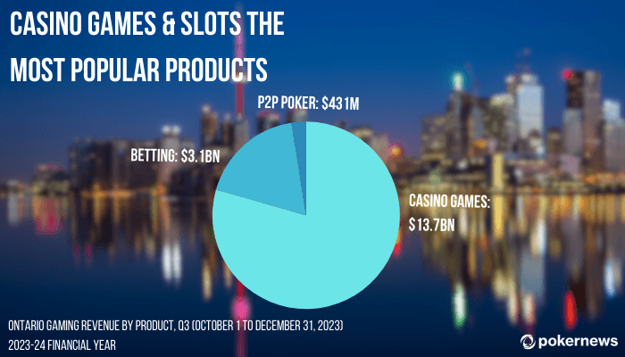Casino gaming and slots took the biggest share of Ontario gaming spend