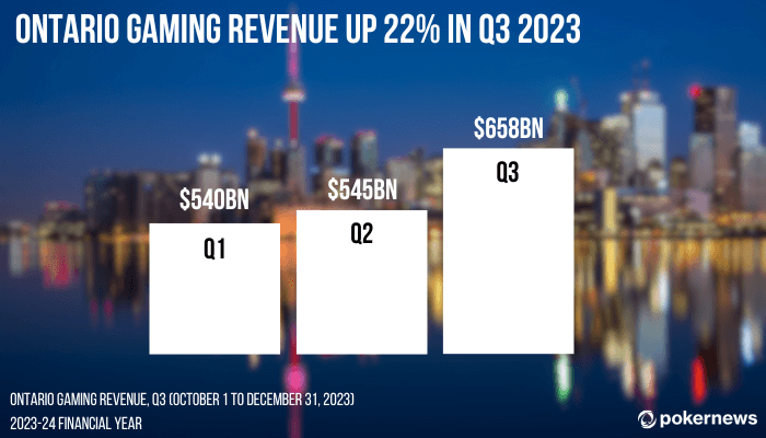 On Gaming Revenue, Q3 2023