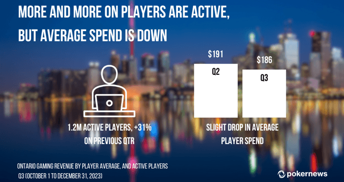ON Gaming Revenue - Q3 2023 average spend and active players