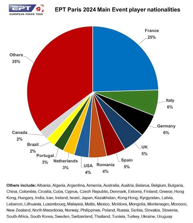 Nacionalidades dos jogadores presentes no EPT Paris Main Event