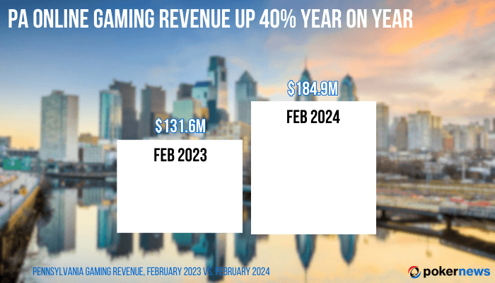 PA Online Gaming Growth 2023-24