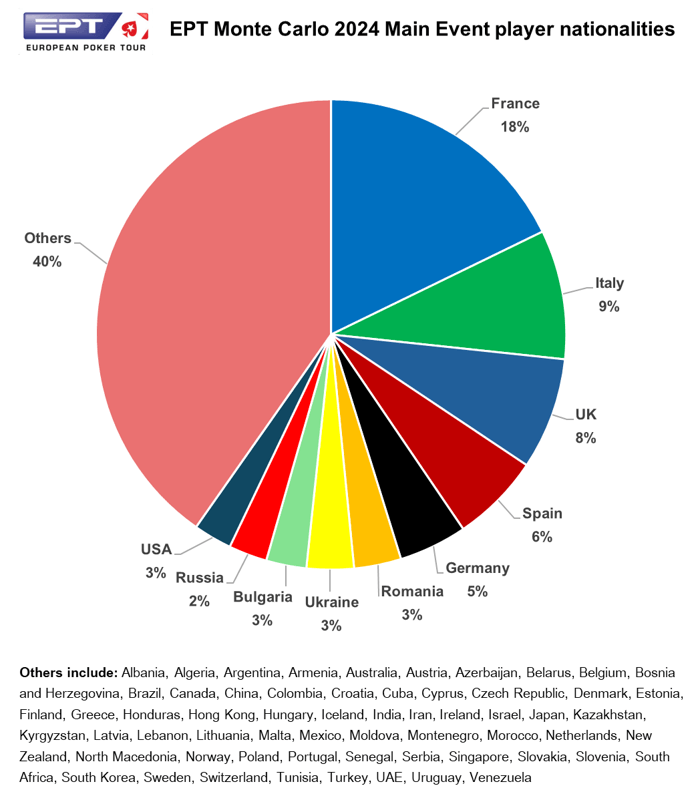 Nacionalidades dos jogadores presentes no Main Event do EPT Monte Carlo