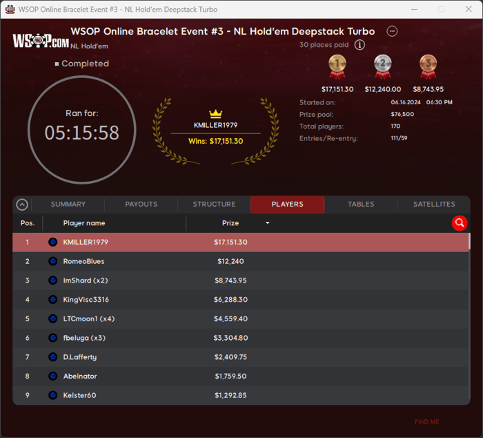 Kyle "KMILLER1979" Miller & Troy "2fish1hand" Laypo Among Recent WSOP PA Online Bracelet... 101