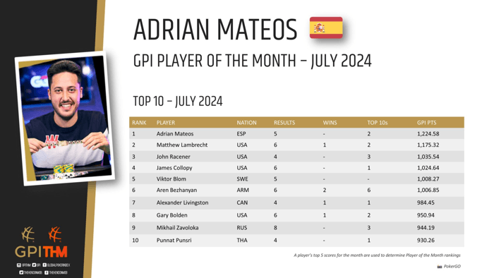 Global Poker Index Julio