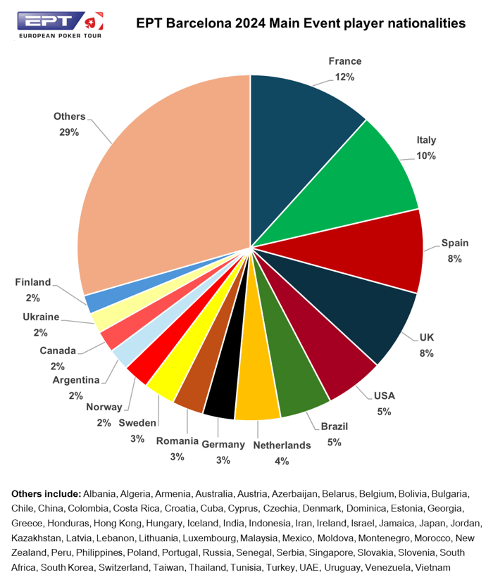 Nacionalidades dos jogadores ept barcelona main event