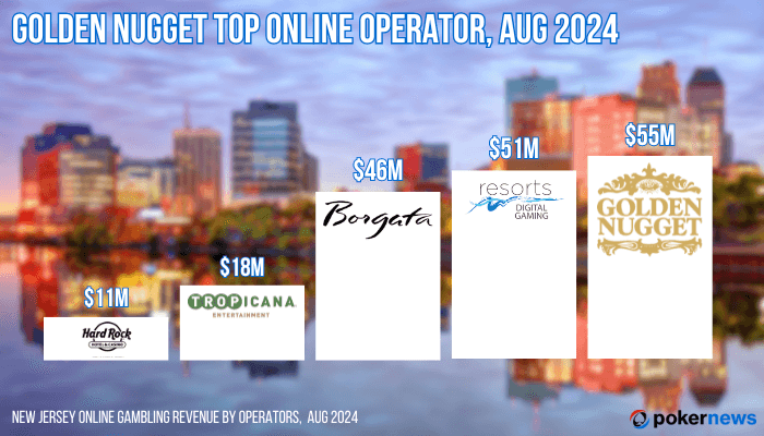 NJ online gambling revenue August 2024 by operator