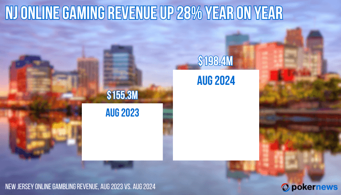 NJ Online Gambling Revenue August 2024