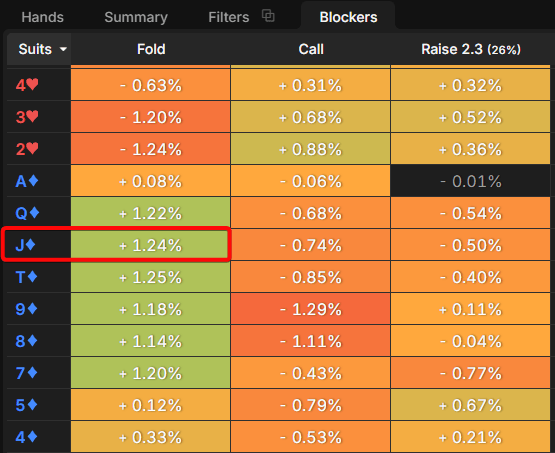 Blockers