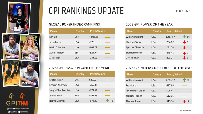 GPI Rankings