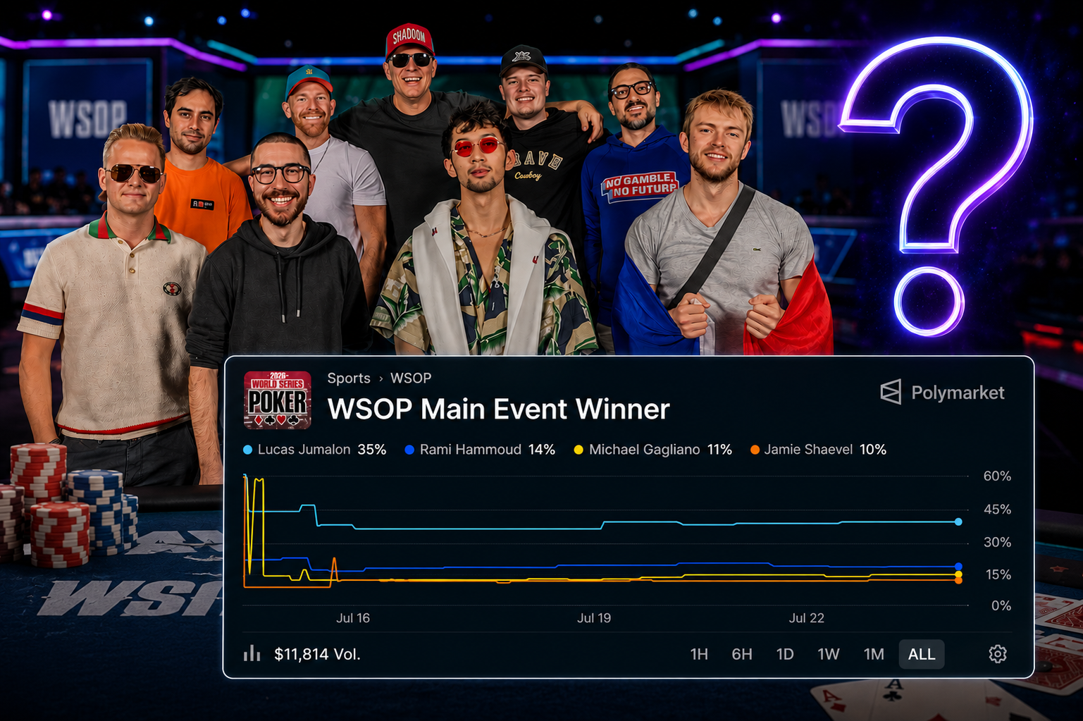 Who Will Win the 2026 WSOP Main Event? Here's What the Odds Say