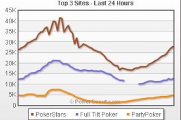 Pokerstars.fr et Everest.fr dominent le marché français du poker en ligne