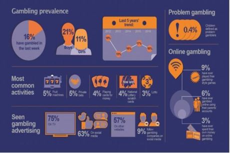 UK Gambling Commission Issues Warning Over Underage Gambling