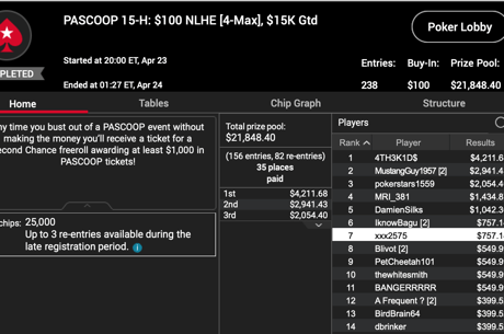 2021 PASCOOP Day 7: 4-Maxes Draw Well, Rebuys Overlay Small
