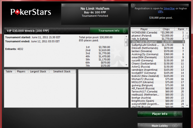 4-то място за silna_rakia в $30,000 Седмичния Фрийрол на PokerStars 0001 4-то място за silna_rakia в $30,000 Седмичния Фрийрол на PokerStars 0001