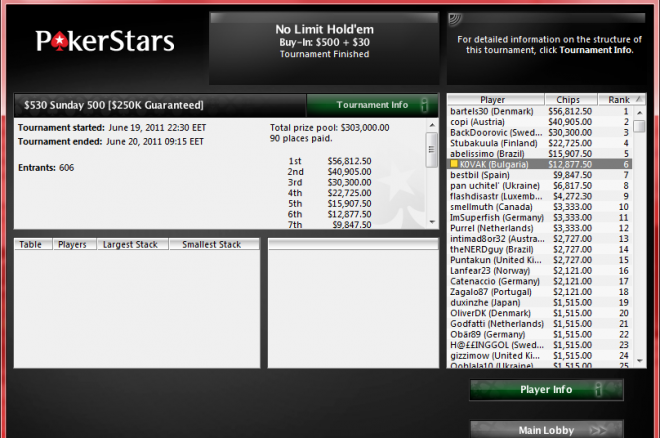 6-то място и $13K за KOVAK от Sunday 500 в PokerStars 0001 6-то място и $13K за KOVAK от Sunday 500 в PokerStars 0001