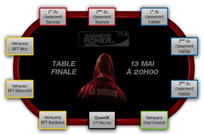 BarrièrePoker.fr : La Team Pro recrute (packages BPT + WSOP + 1.500€)