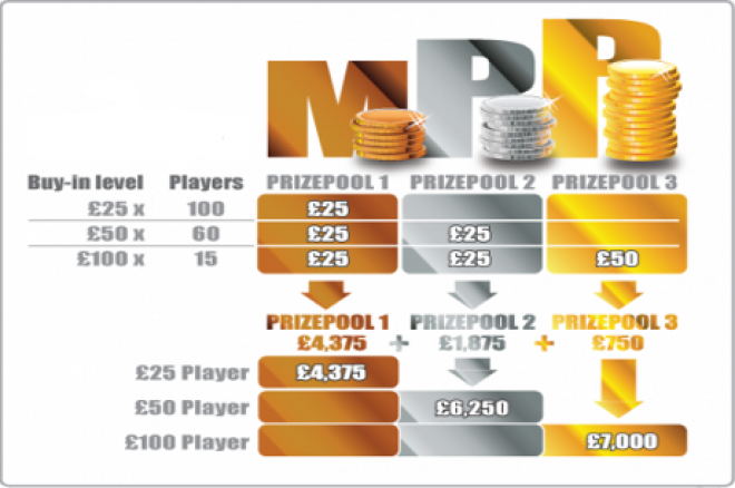 Multi Prize Pool poker : La première édition double la garantie